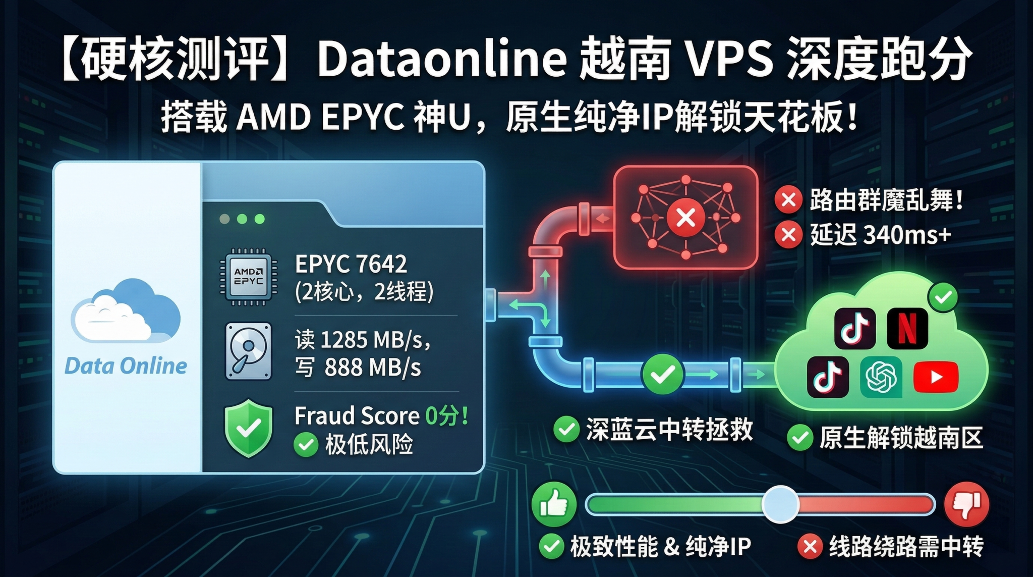 【VPS测评】Dataonline 越南节点深度跑分：性能强劲，原生纯净IP，解锁流媒体 TikTok/ChatGPT/Gemini 等-心海漪澜